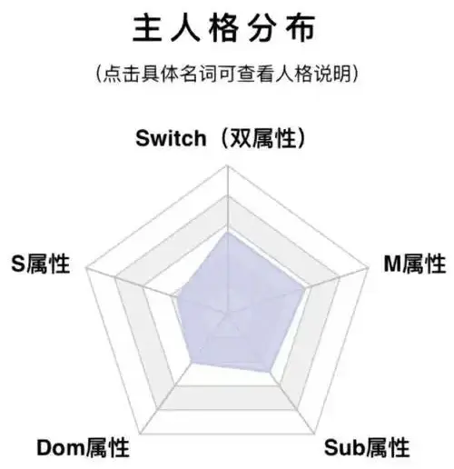 西檬之家字母圈的S属性是什么意思? 一